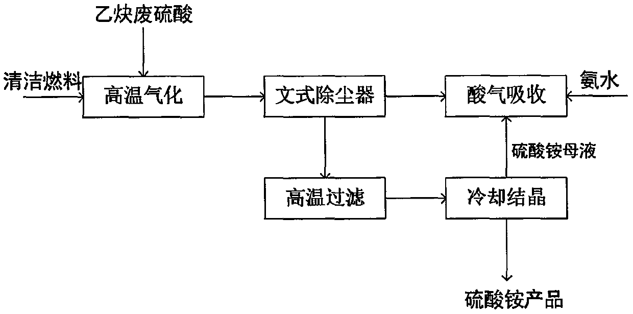 A cleaning process and system for the disposal of acetylene waste acid