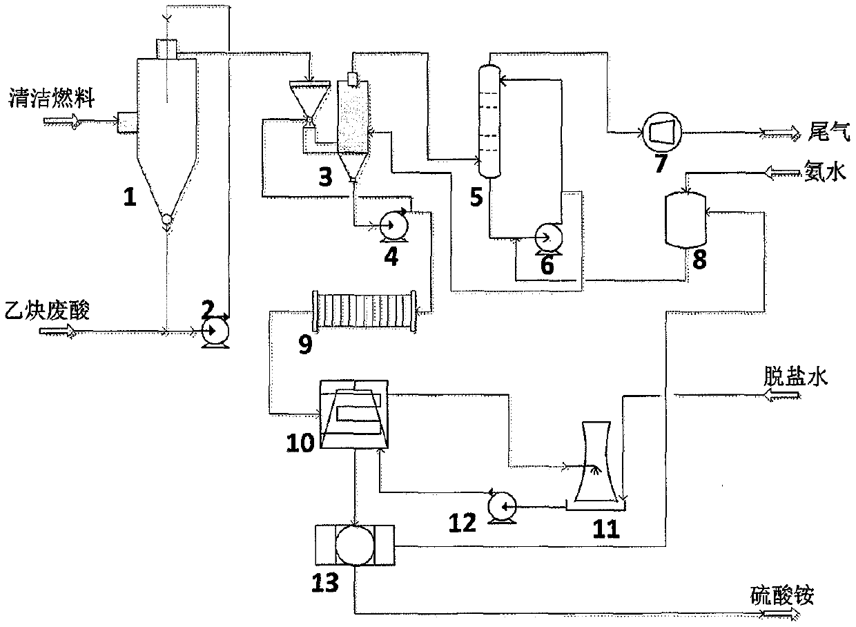 A cleaning process and system for the disposal of acetylene waste acid