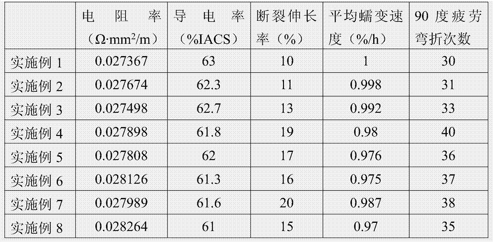 Al-Fe-Mg-Cr aluminum alloy for coal mine cable and aluminum alloy cable