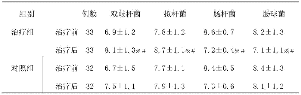 Medicine for regulating intestinal flora imbalance of spleen deficiency syndrome and preparation method thereof