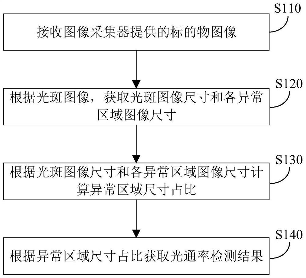 Laser light detection method, device and system