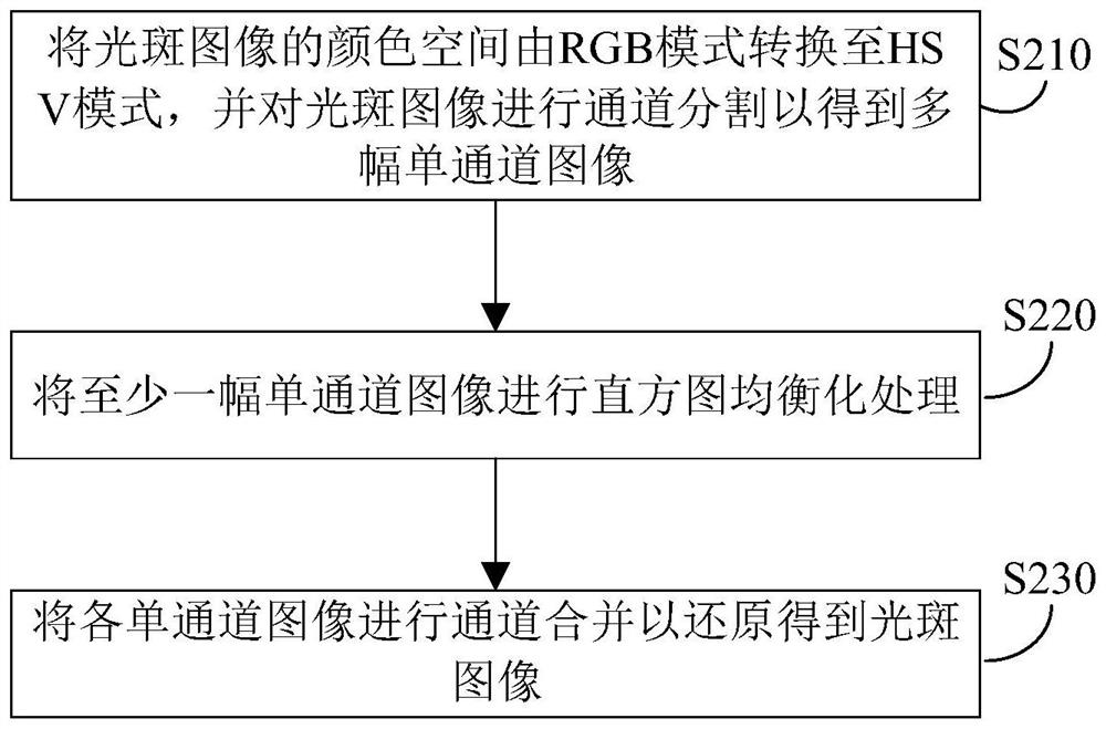 Laser light detection method, device and system