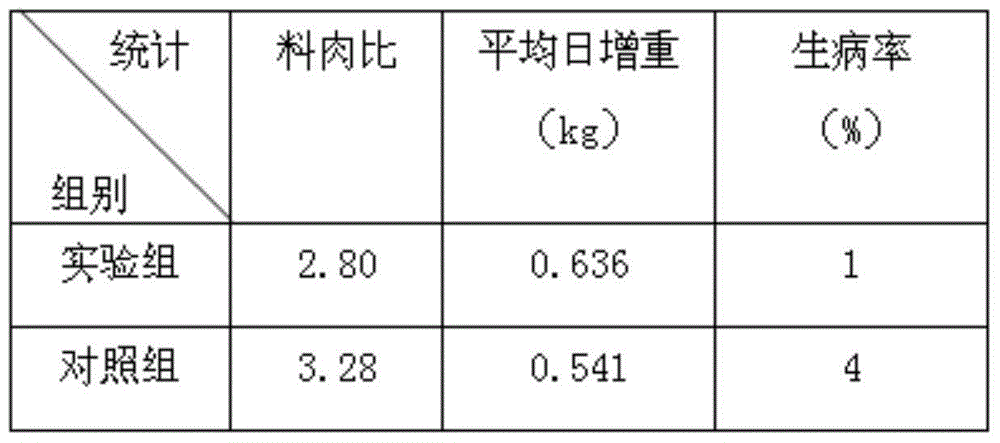 A kind of anti-disease pig feed and preparation method thereof