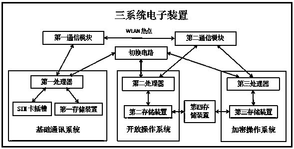 Three-system electronic device and terminal