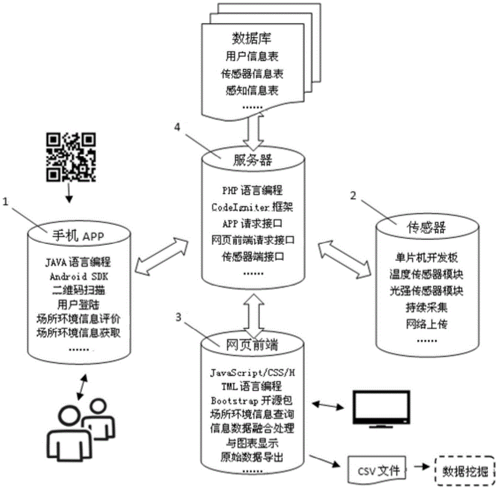 Environment information acquisition method and system based on group perception technology