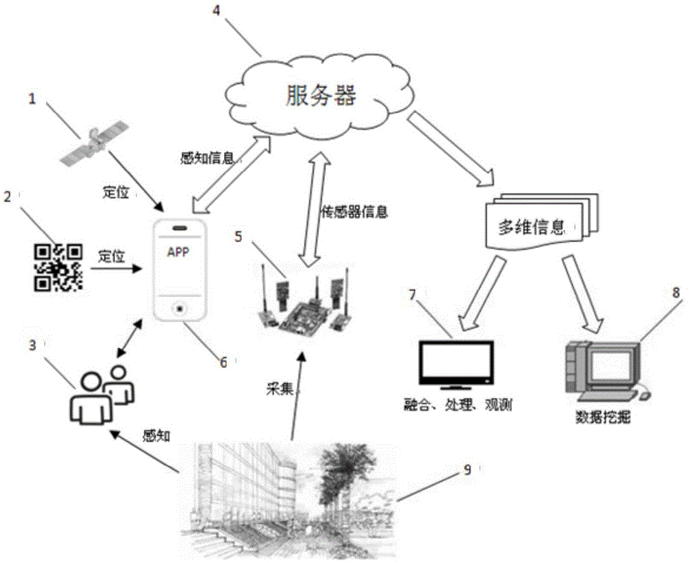 Environment information acquisition method and system based on group perception technology