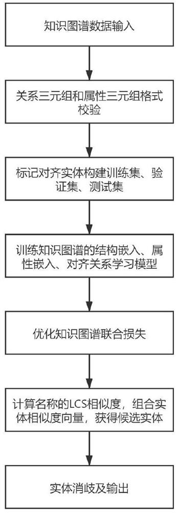 Entity alignment method in four-insurance-one-fund domain knowledge graphs