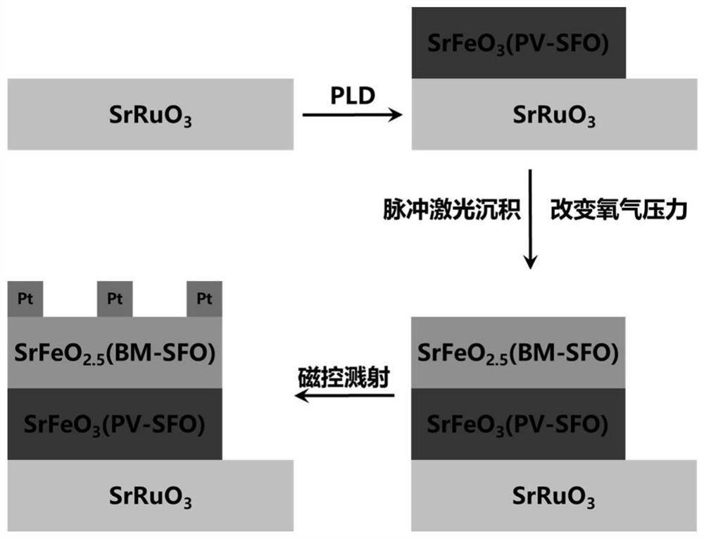 SrFeOx resistive random access memory with multi-valued characteristic as well as preparation and application of SrFeOx resistive random access memory