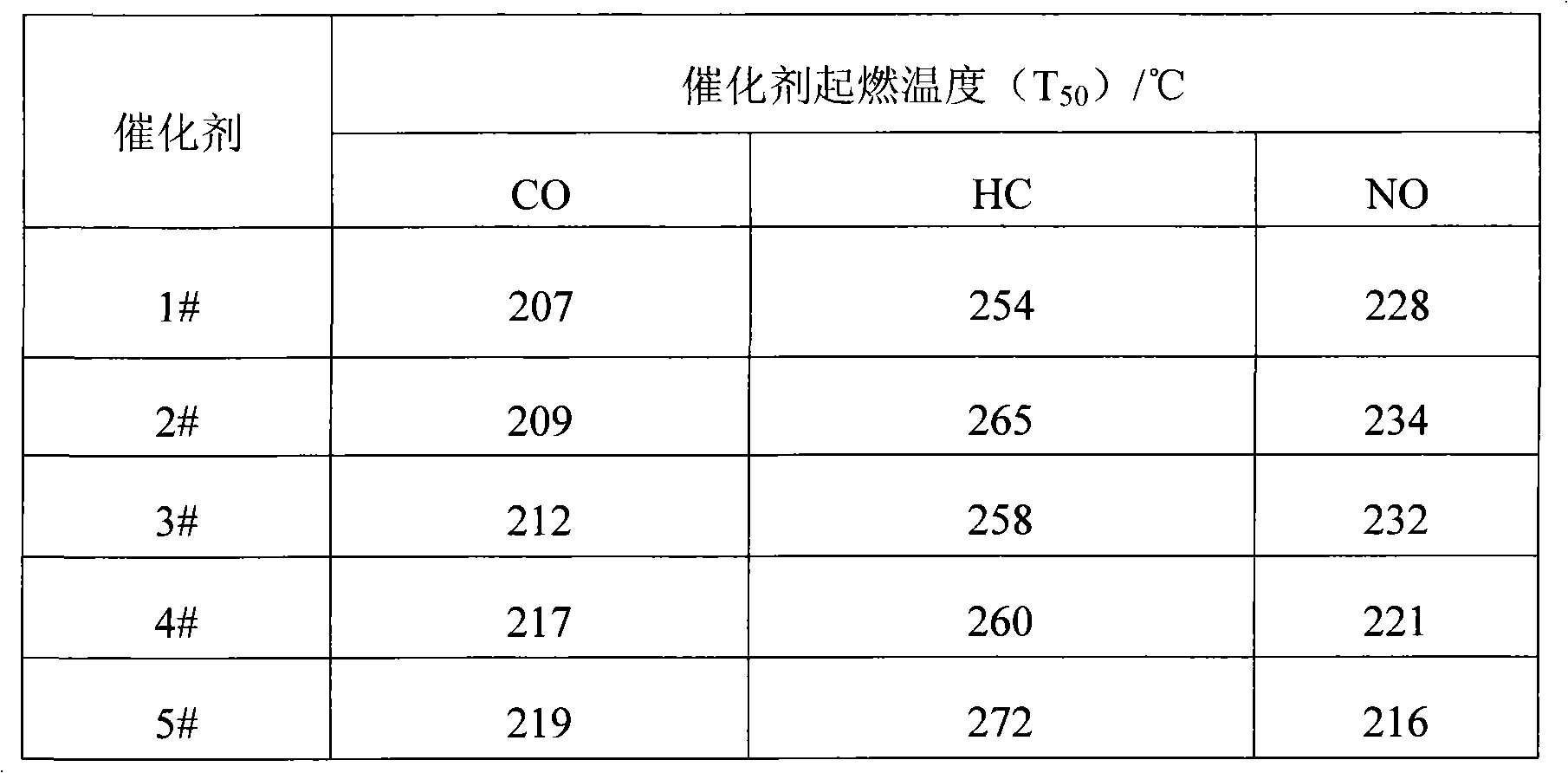 Natural gas vehicle tai-gas clean-up catalyst and preparation method thereof