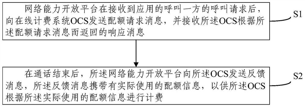 A session-related network capability API charging method and device