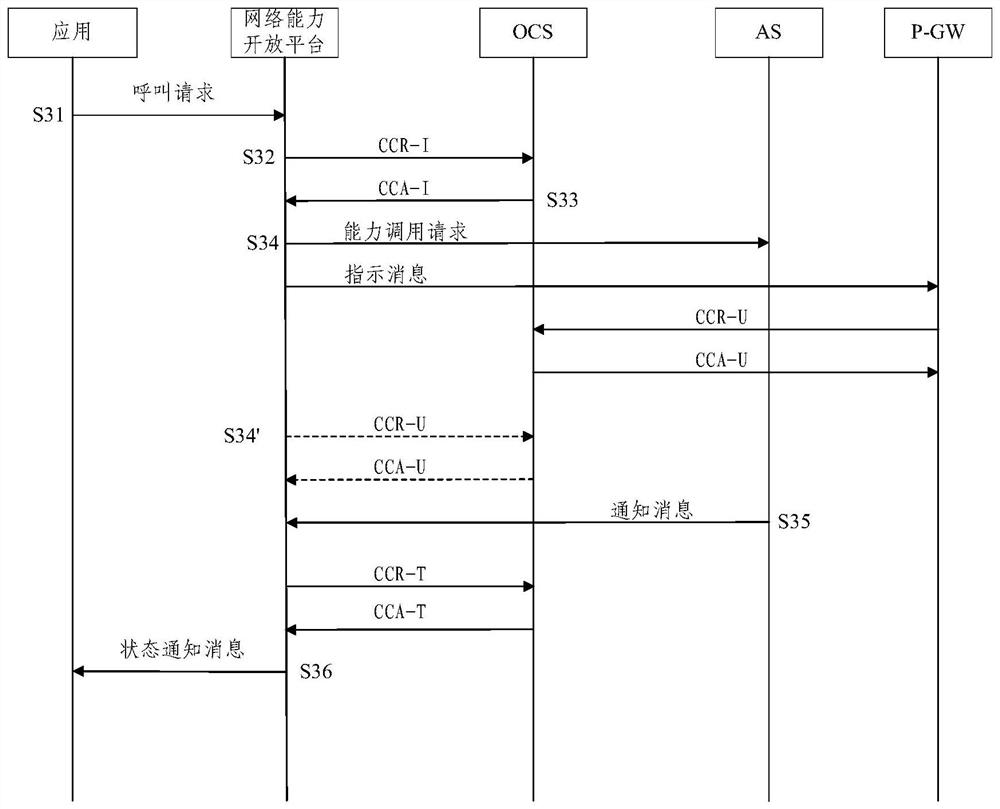 A session-related network capability API charging method and device