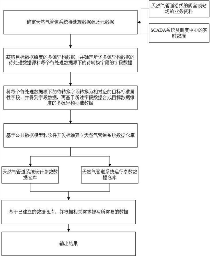 HIVE-based natural gas pipeline data processing method and data warehouse system