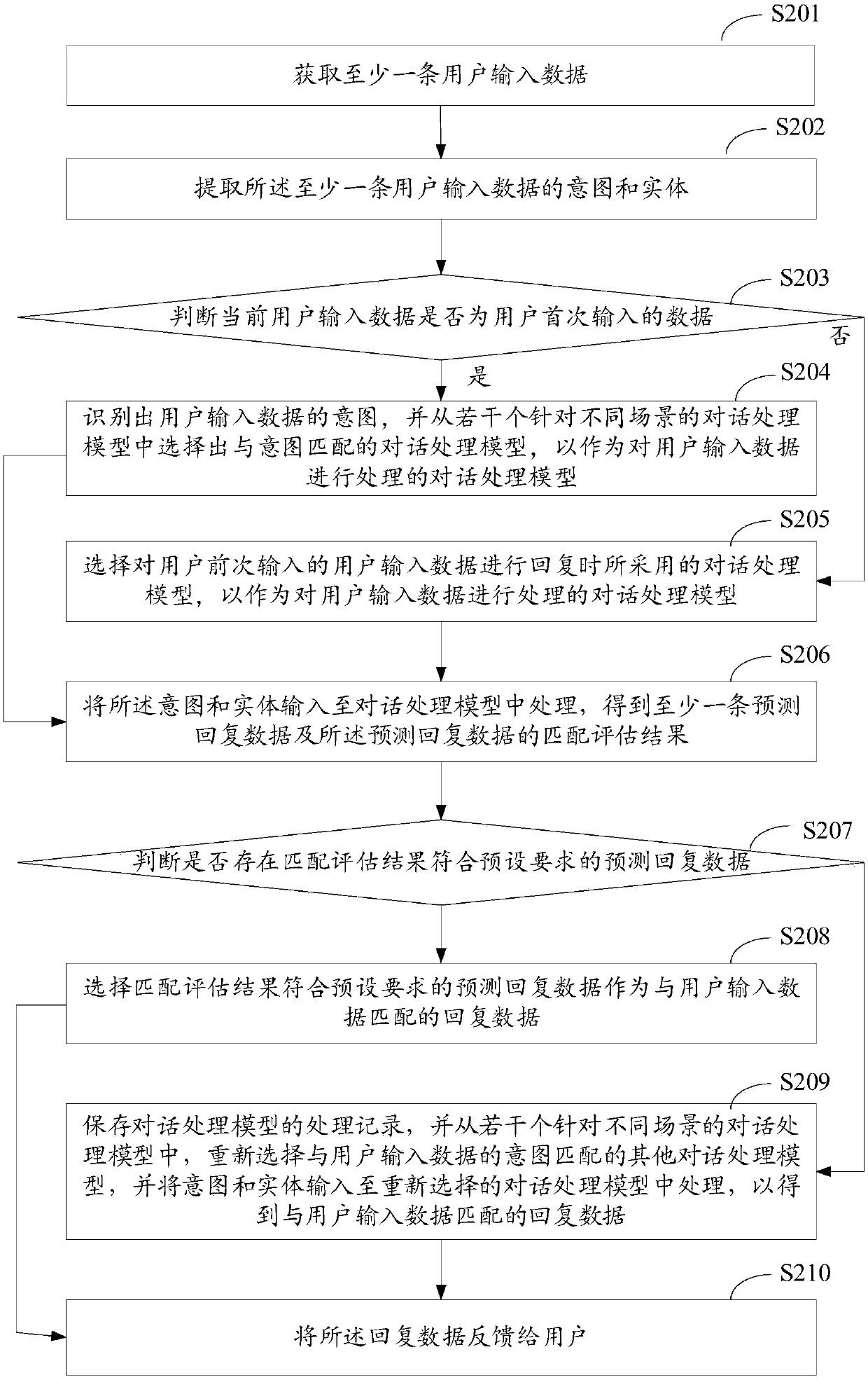Dialogue processing method, model training method and related equipment thereof