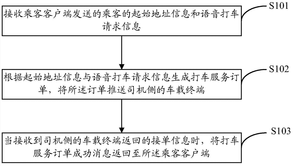 Method, device and system of providing taxi calling service