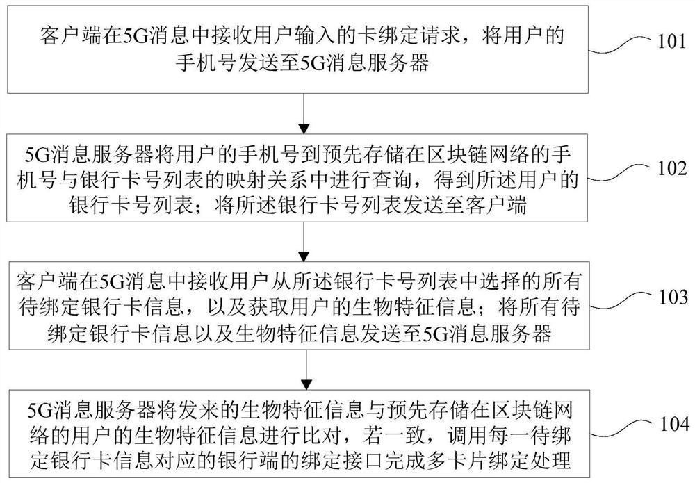 Multi-card processing method and system based on 5G message and blockchain