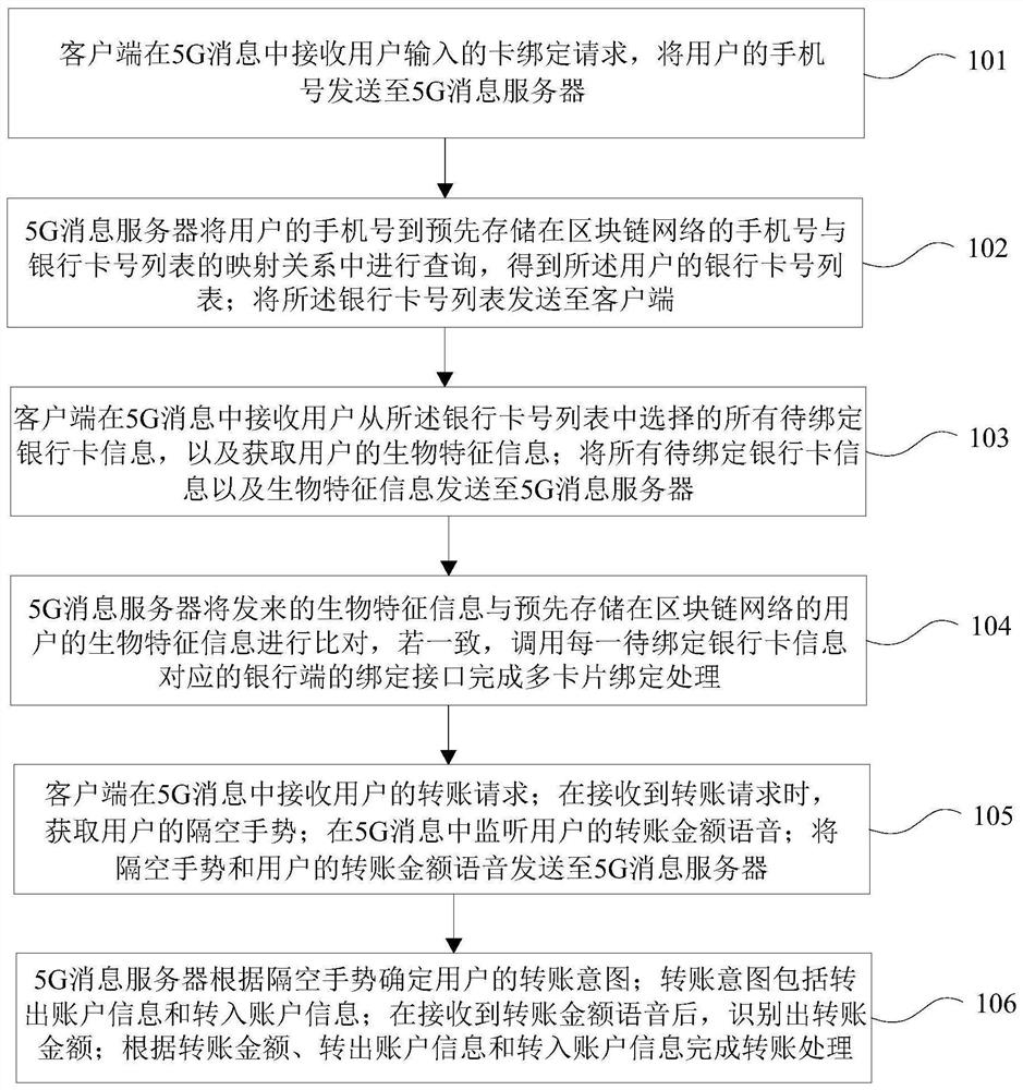 Multi-card processing method and system based on 5G message and blockchain