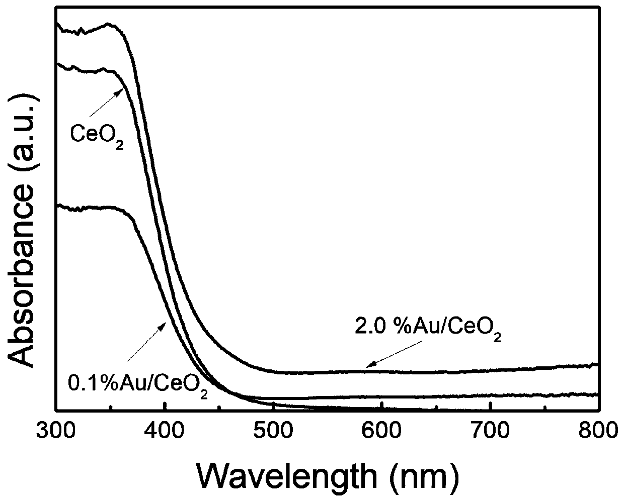 Preparation method of monoatomic Au modified CeO2 catalyst for degrading formaldehyde at low temperature