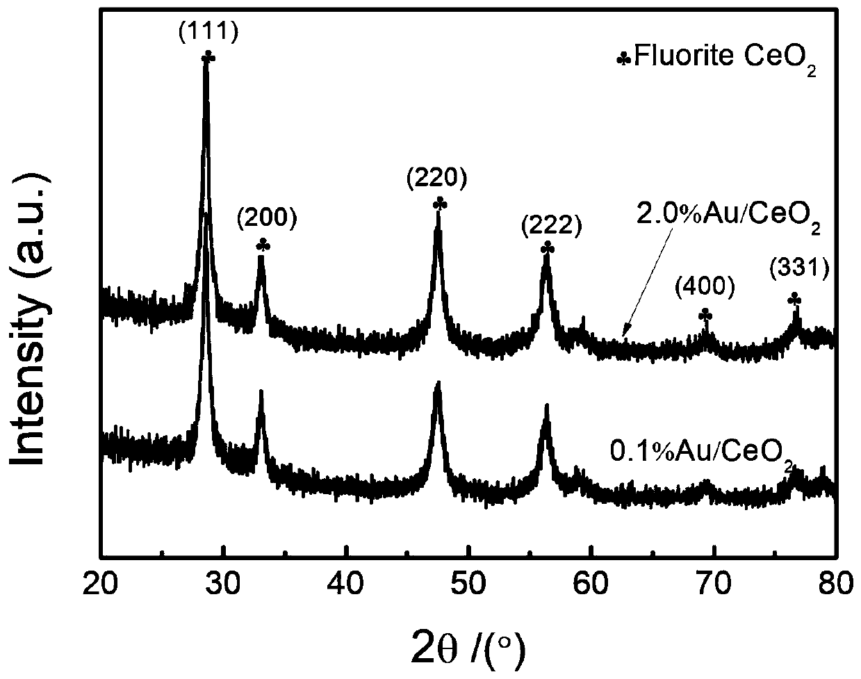 Preparation method of monoatomic Au modified CeO2 catalyst for degrading formaldehyde at low temperature