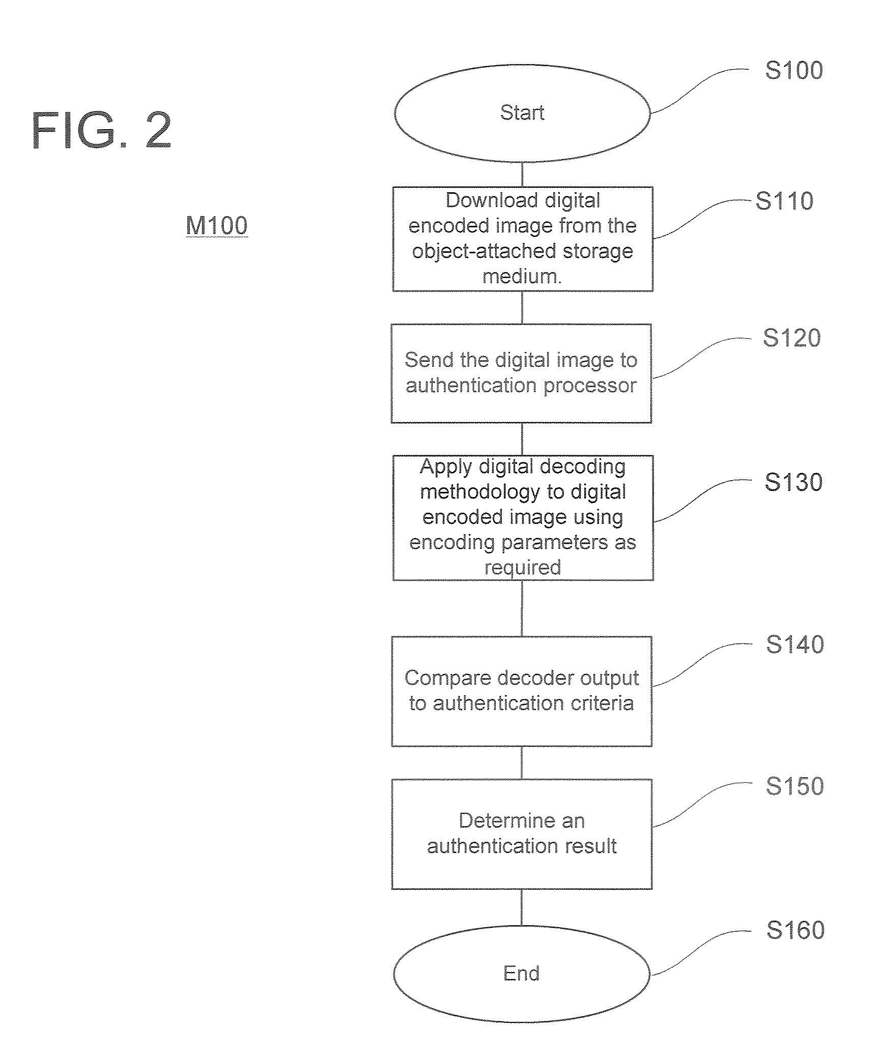 Object Authentication Using Encoded Images Digitally Stored on the Object