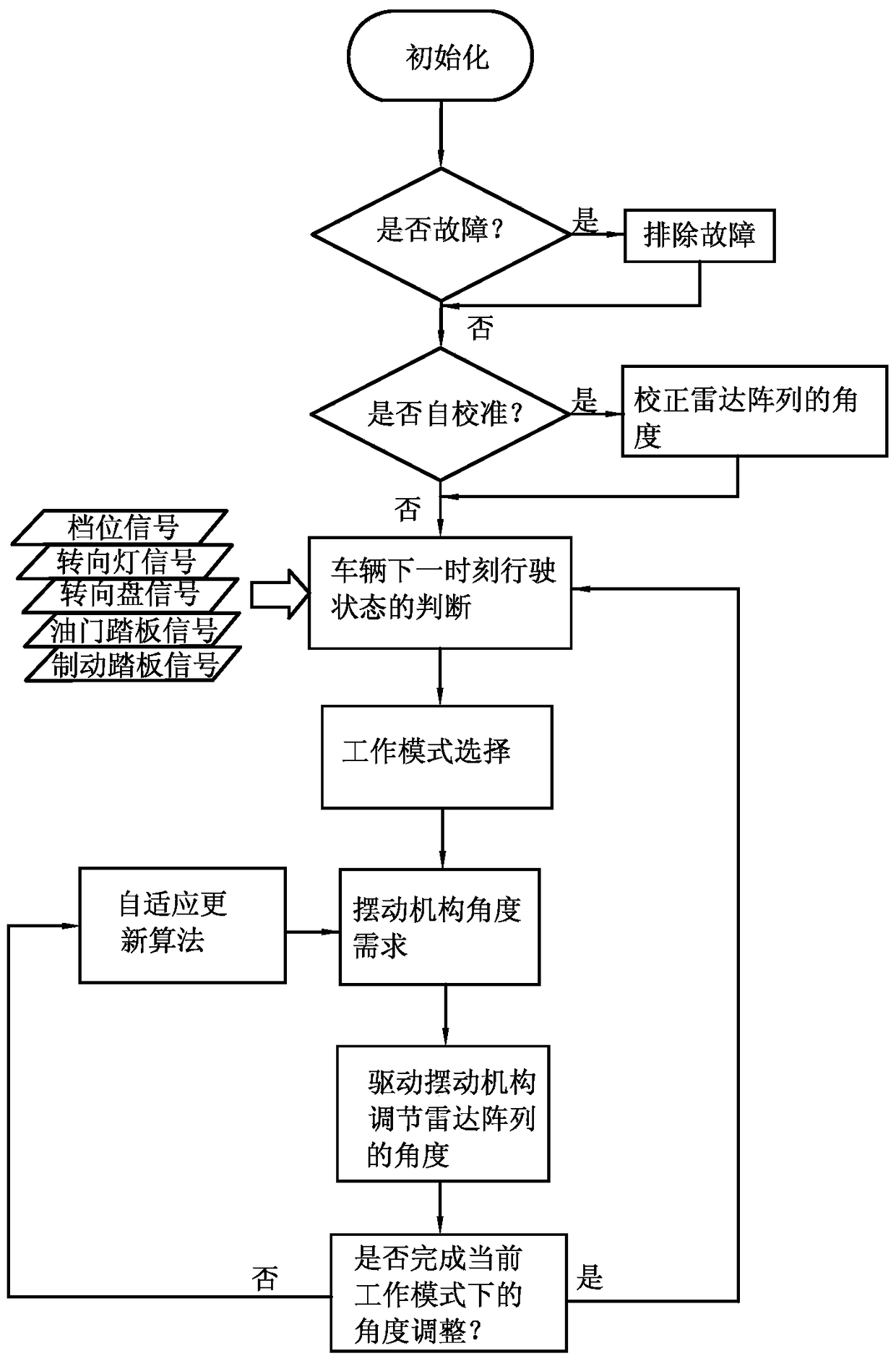 A vehicle radar adjustment control method