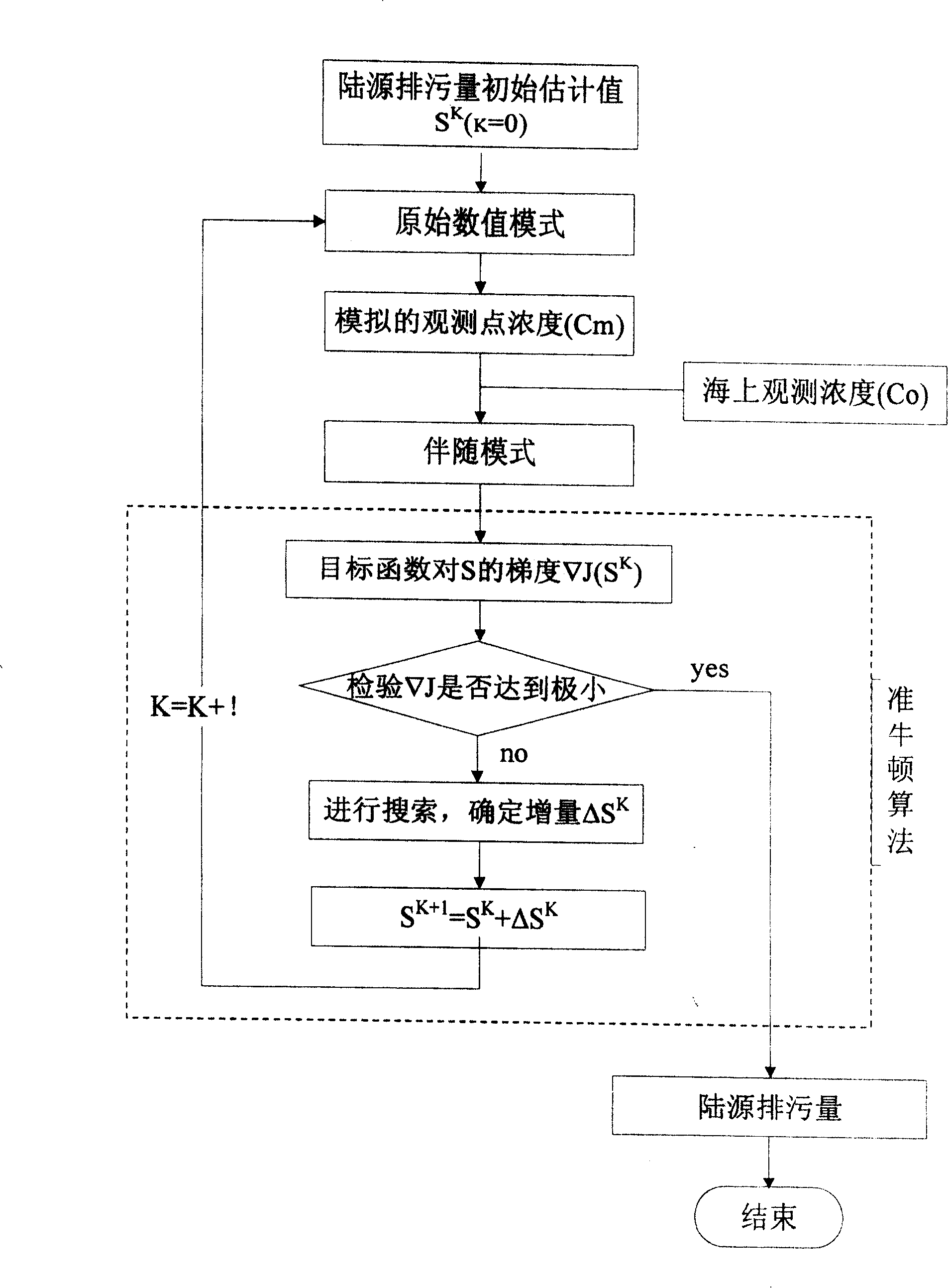 Land source sewage discharging quantity inversion method based on variation algorithm