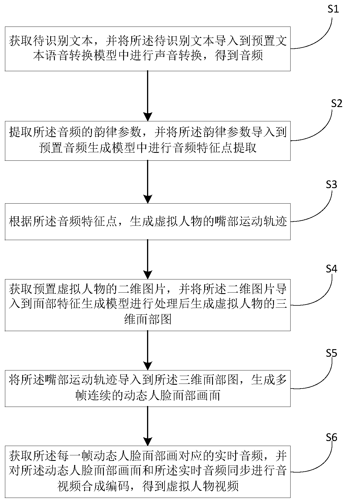 Method for generating virtual character video based on neural network and related equipment