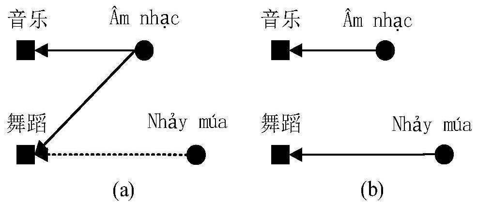 Chinese- Vietnamese unsupervised neural machine translation method fusing EMD minimized bilingual dictionary