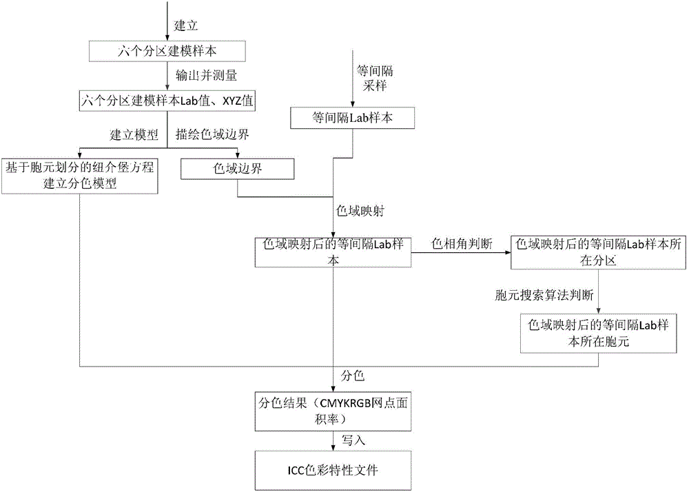 Seven-Color Separation Algorithm Based on Cell Partitioning Neusselberger Equation