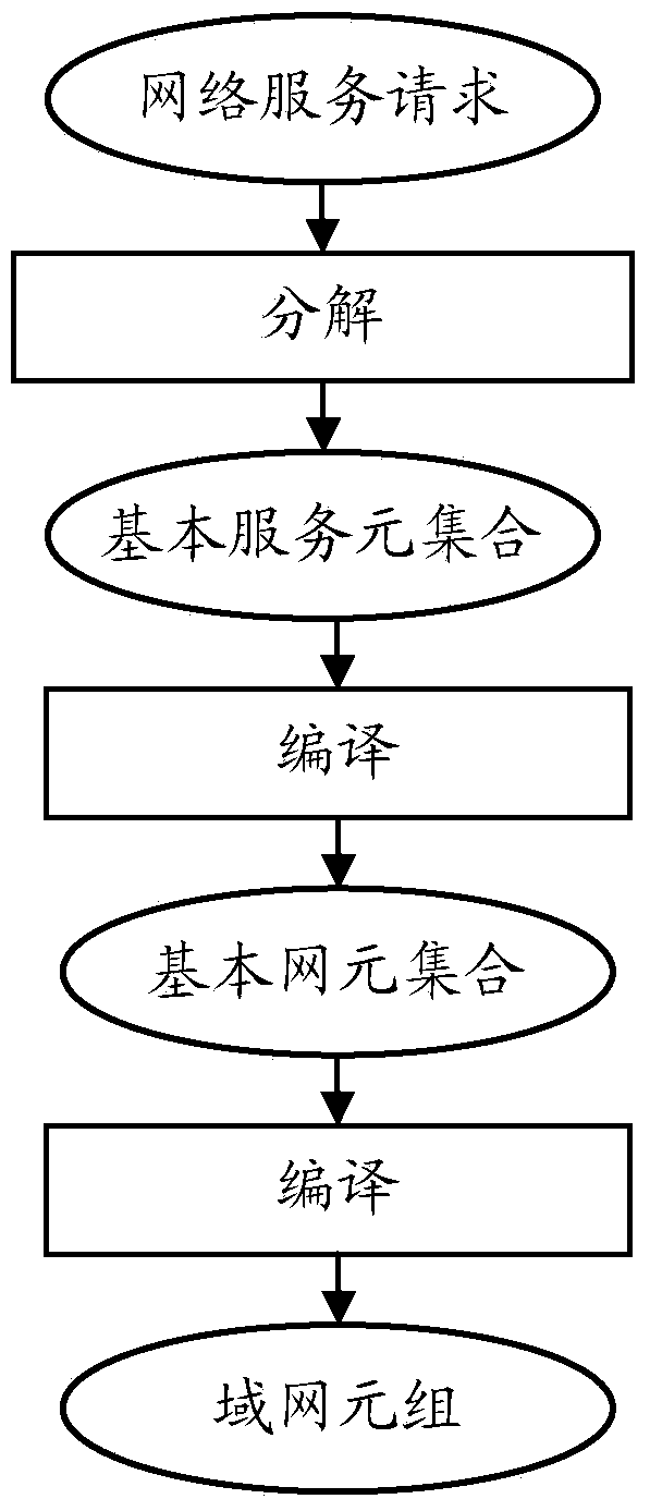 Compiling method, compiling device and controller for network service request