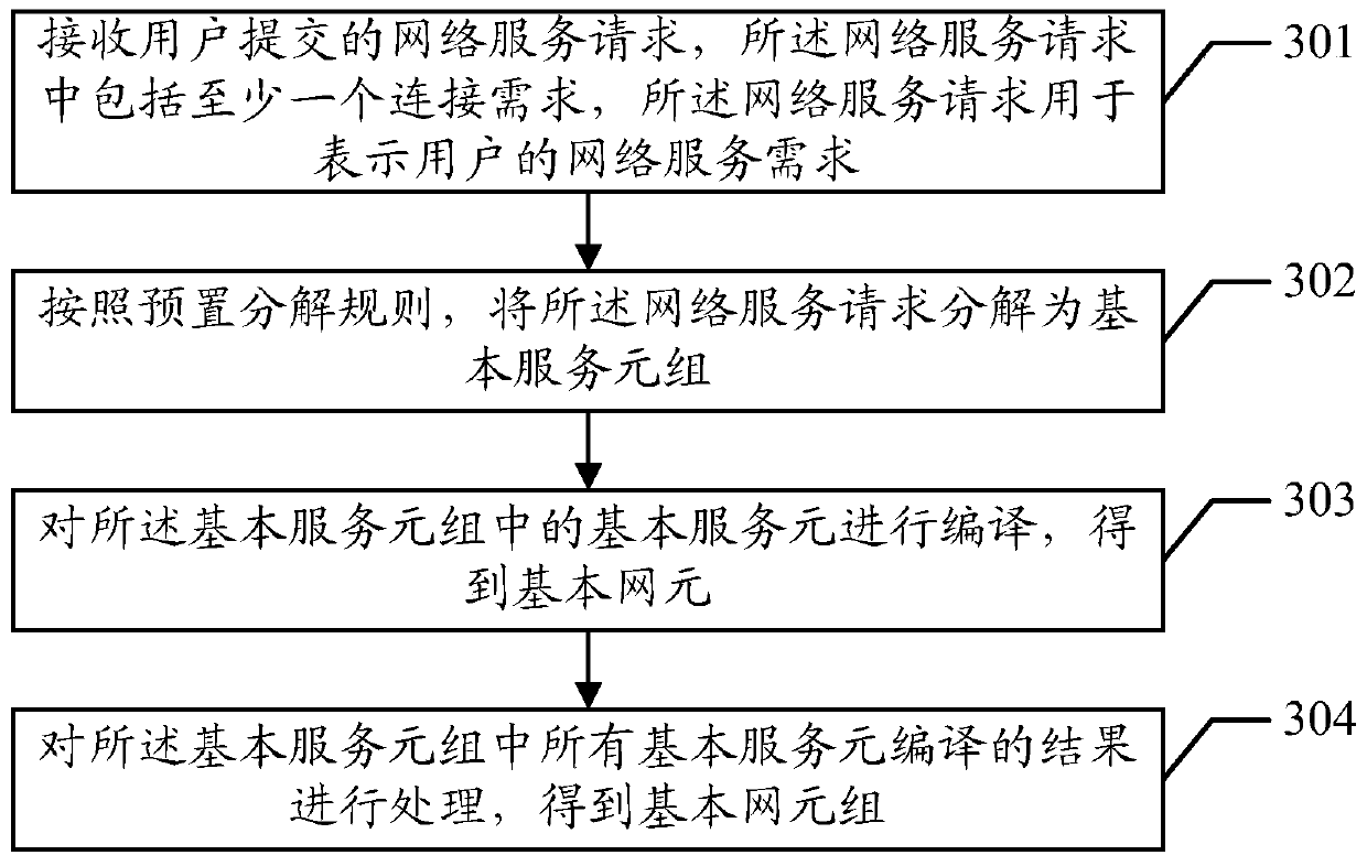 Compiling method, compiling device and controller for network service request