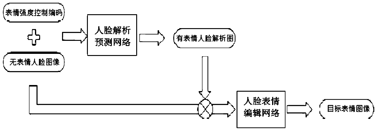 An expression editing method and device based on face analysis