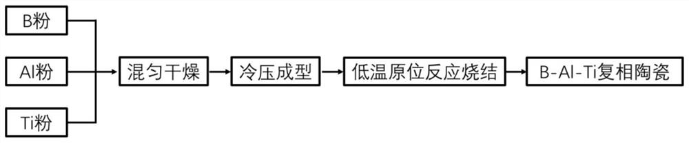 A kind of b-al-ti series composite phase ceramics and its low-temperature densification sintering preparation method