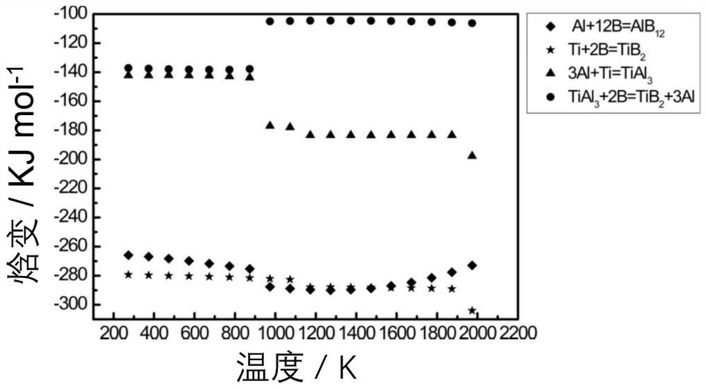 A kind of b-al-ti series composite phase ceramics and its low-temperature densification sintering preparation method