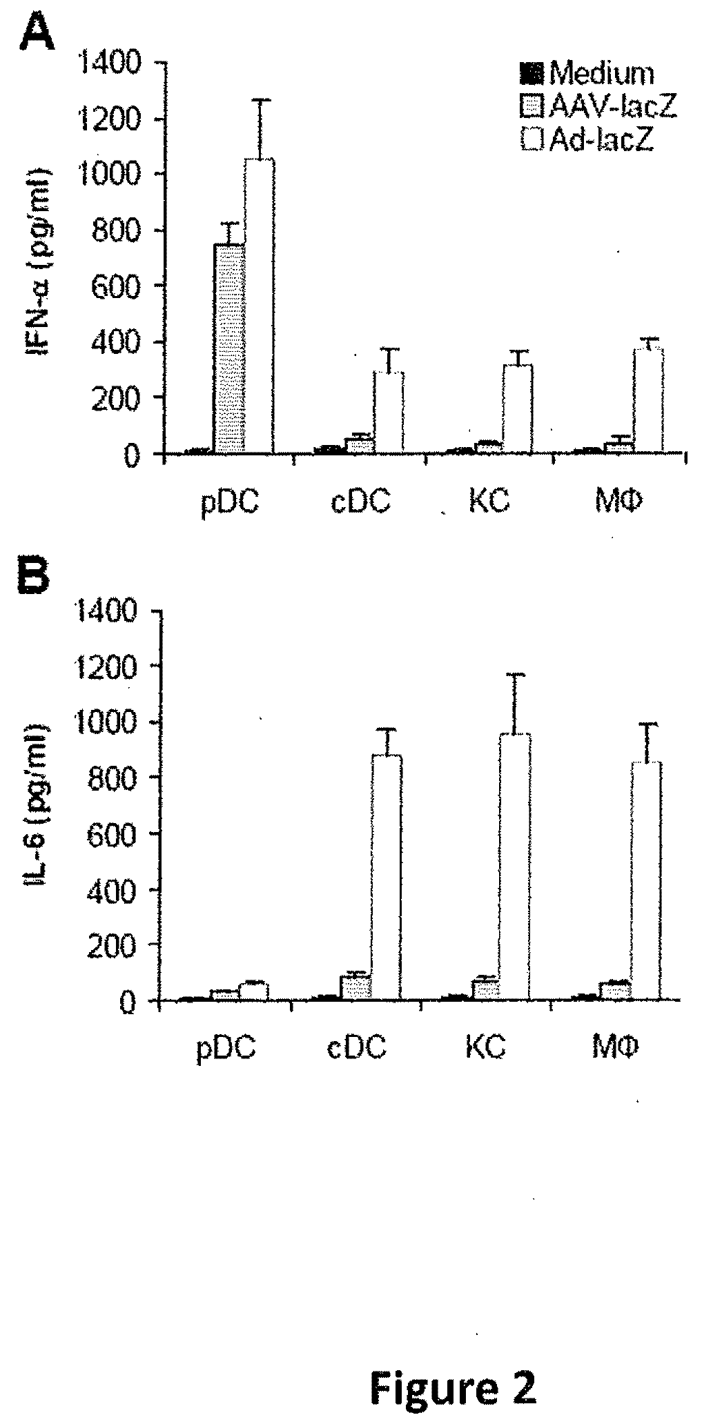 Methods for modulating immune responses to aav gene therapy vectors