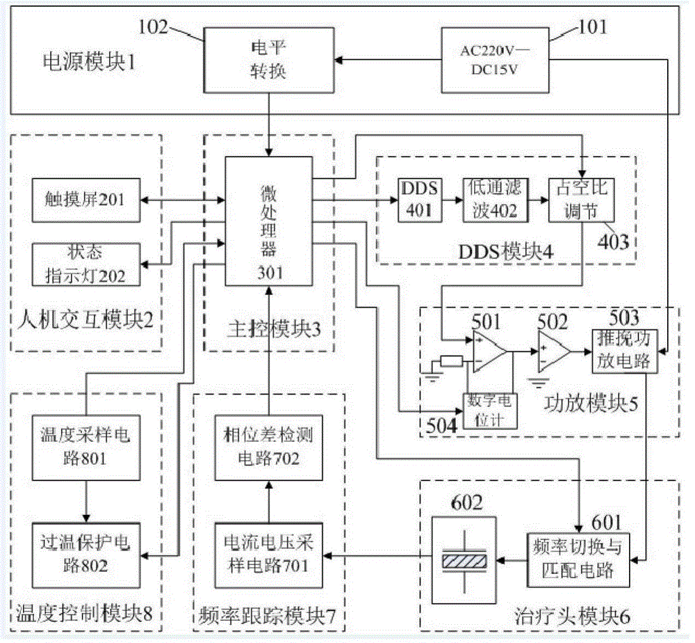 Intelligent Ultrasonic Physiotherapy Apparatus