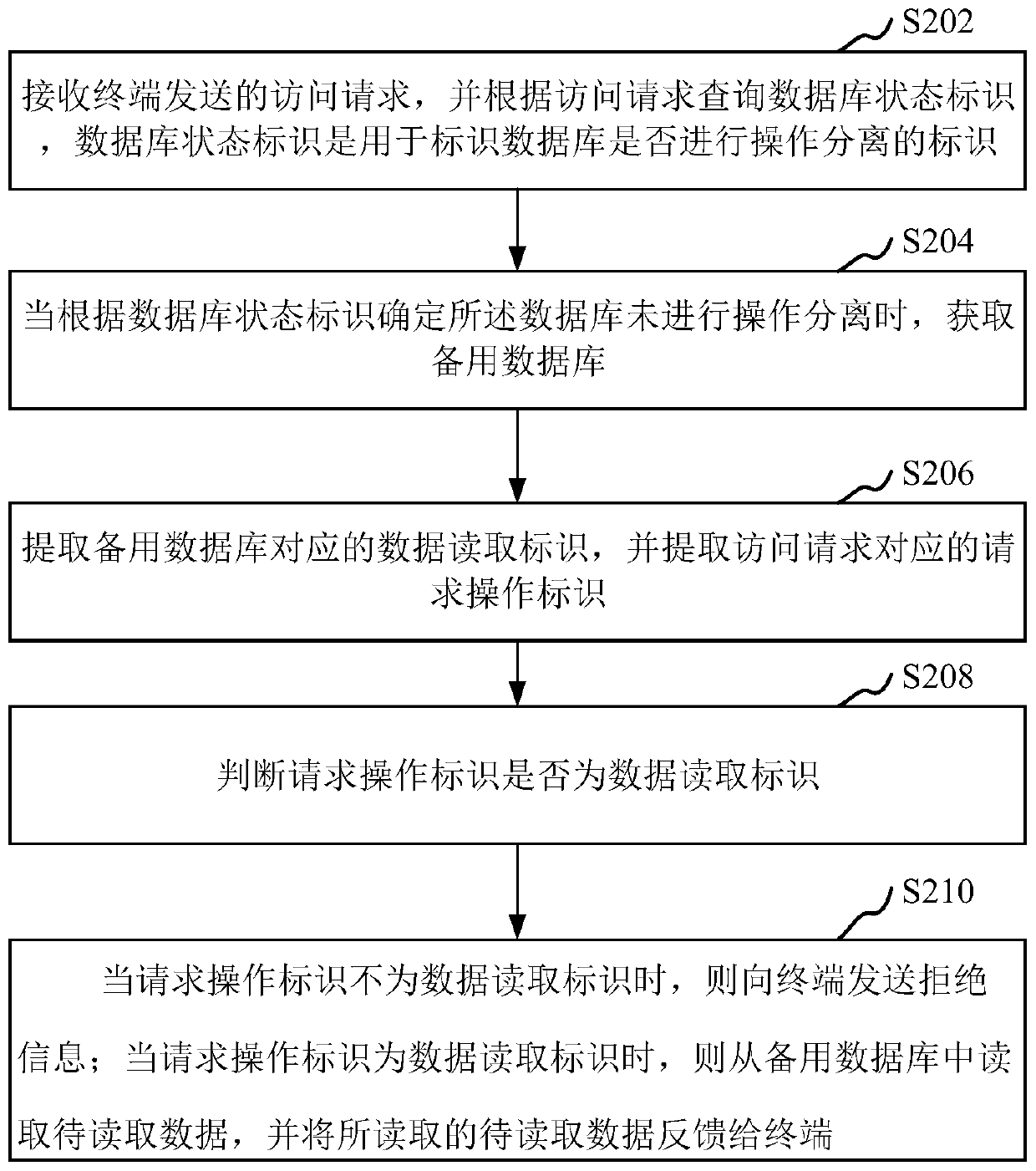 Database access method and device, computer equipment and storage medium