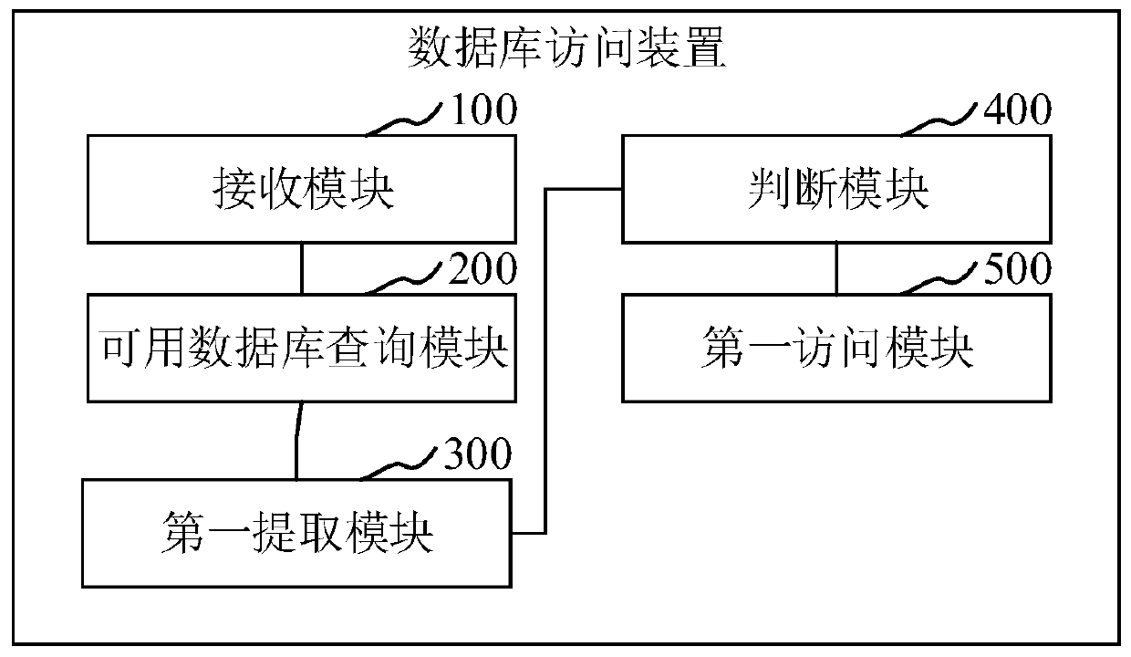 Database access method and device, computer equipment and storage medium