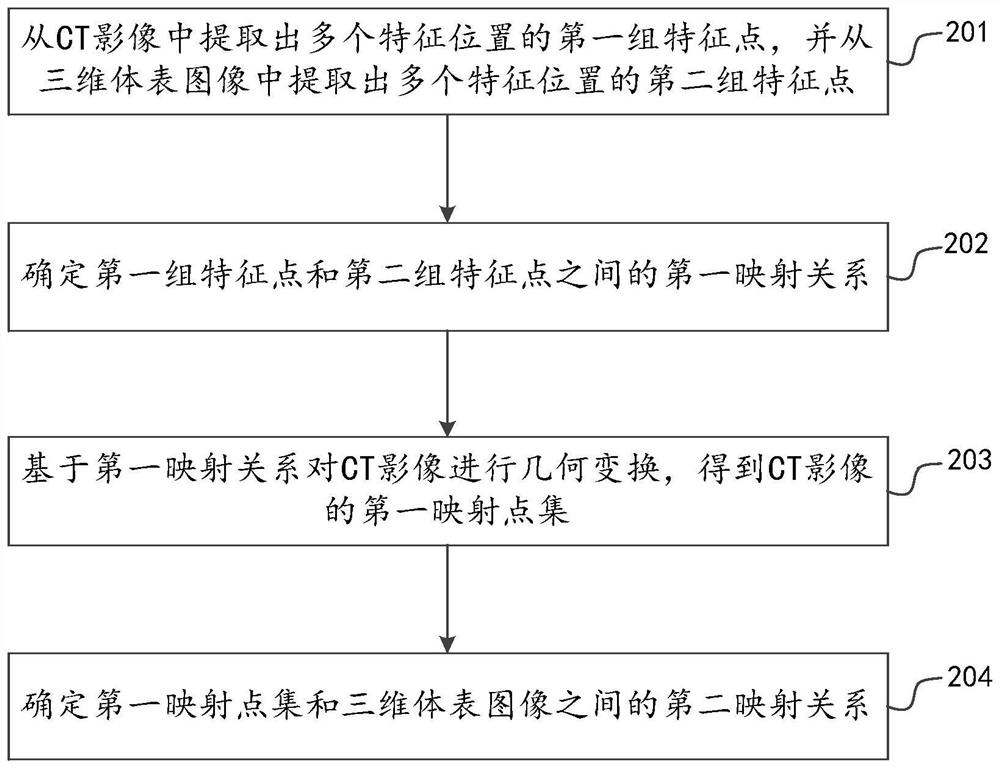 Registration method of CT (Computed Tomography) image and three-dimensional body surface image and related device