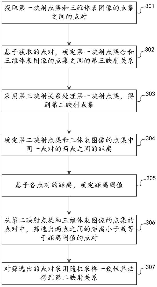 Registration method of CT (Computed Tomography) image and three-dimensional body surface image and related device