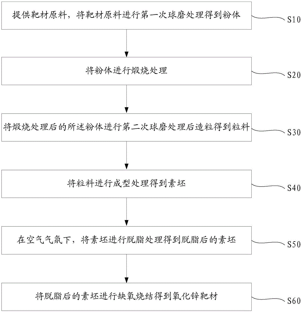 Preparation method of zinc oxide target and preparation method of zinc oxide film