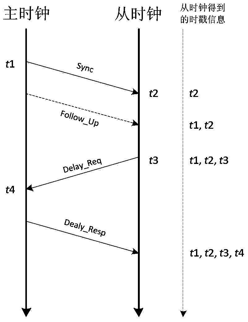 Multi-hop wireless backhaul network time synchronization error compensation method based on ptp protocol