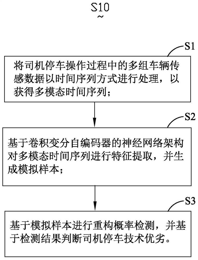 Detection method and system for drivers' parking skills, intelligent recommendation method, and electronic equipment