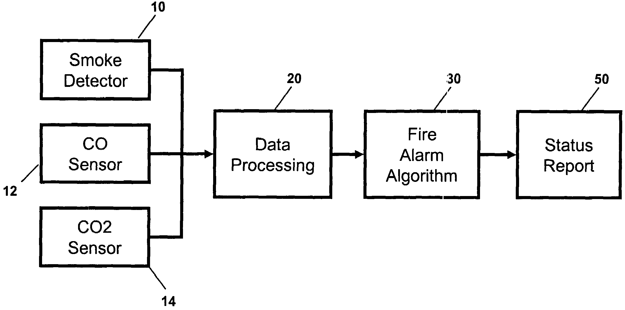 Fire alarm algorithm using smoke and gas sensors