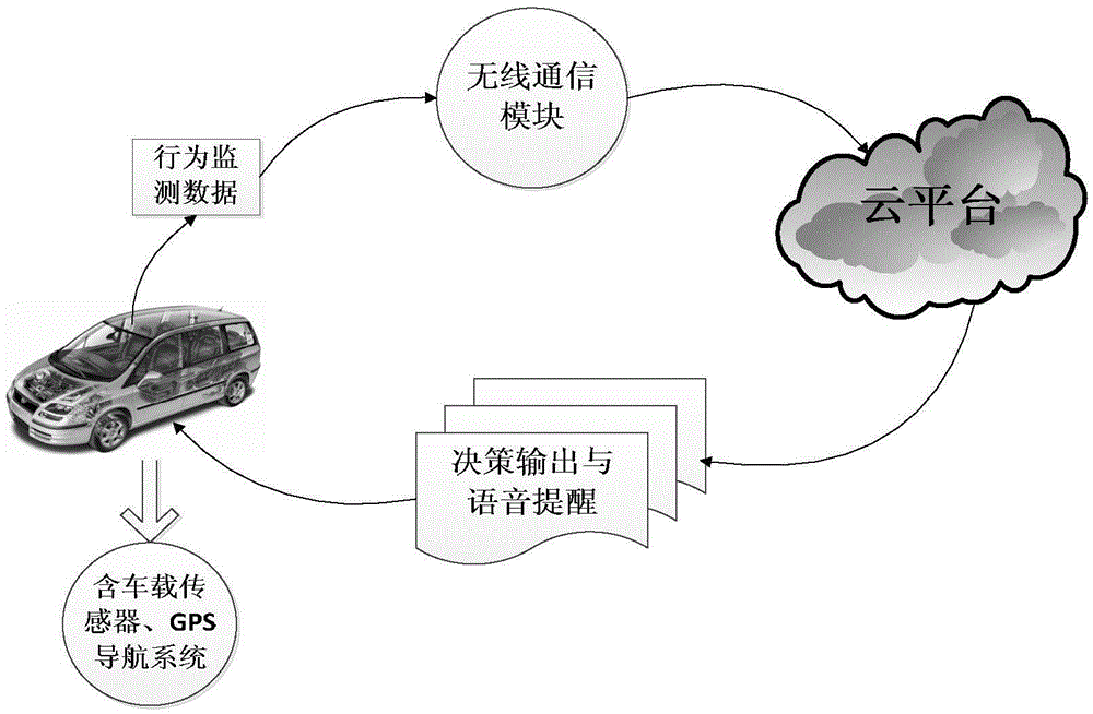 Monitoring system and monitoring method for dangerous operation behaviors of driver on cloud platform