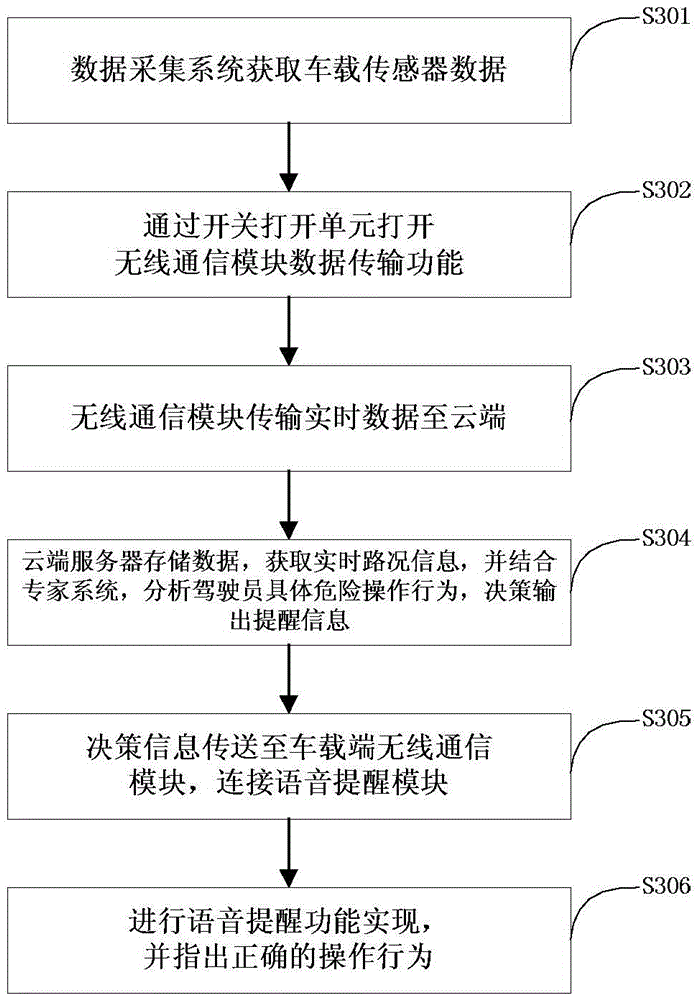 Monitoring system and monitoring method for dangerous operation behaviors of driver on cloud platform