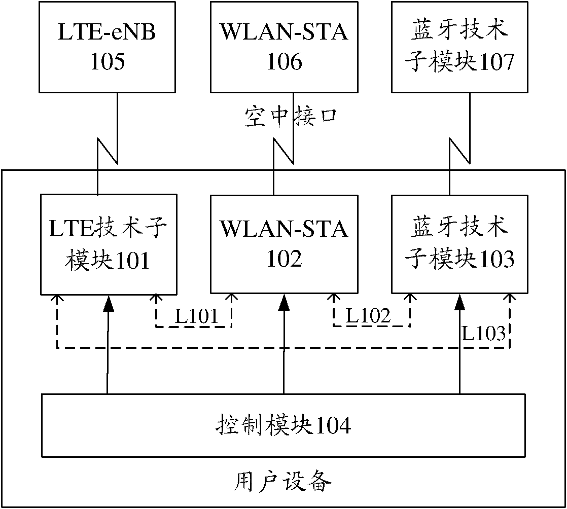 Method and system of measurement processing