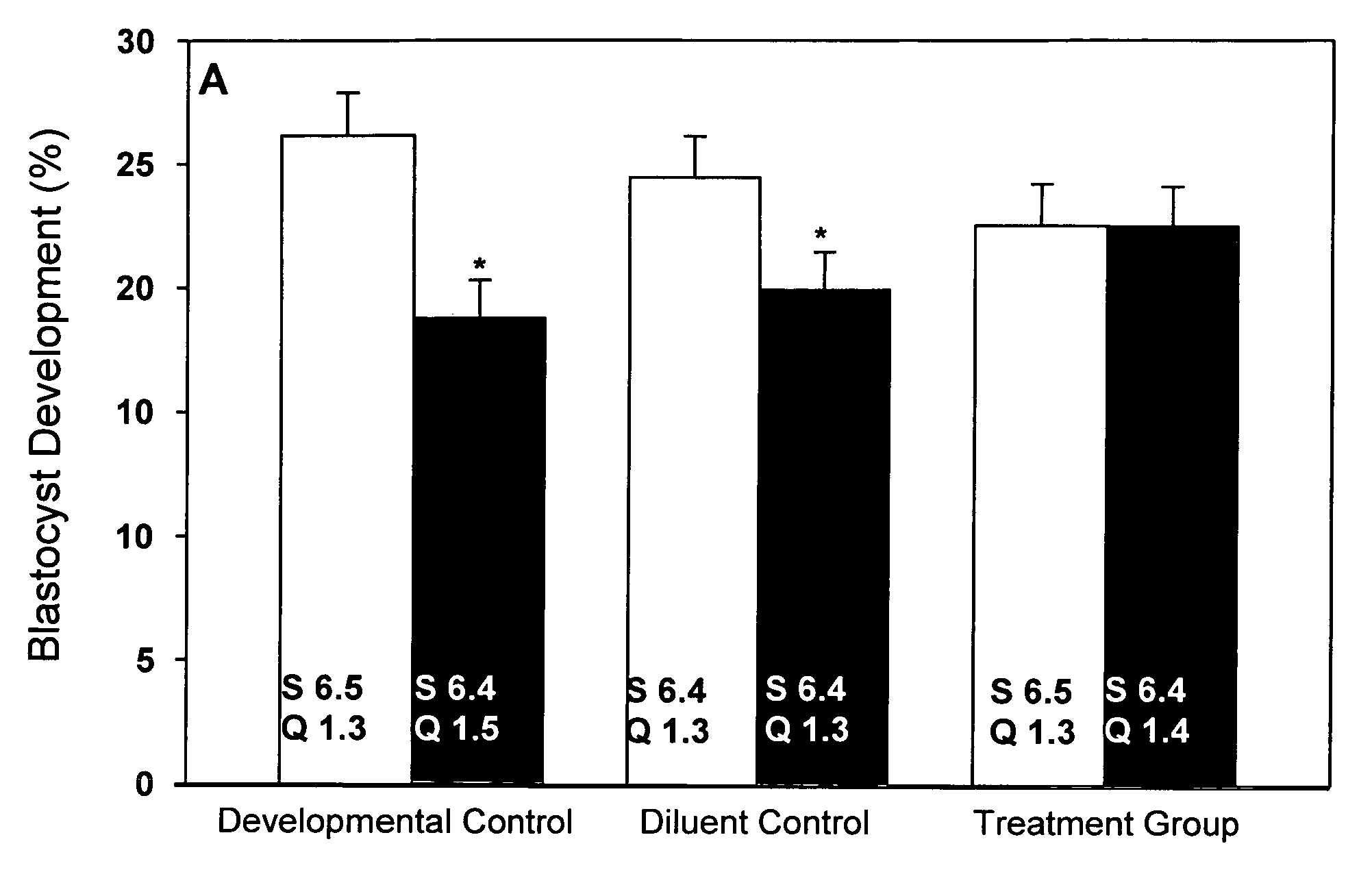 Embryo development and survival