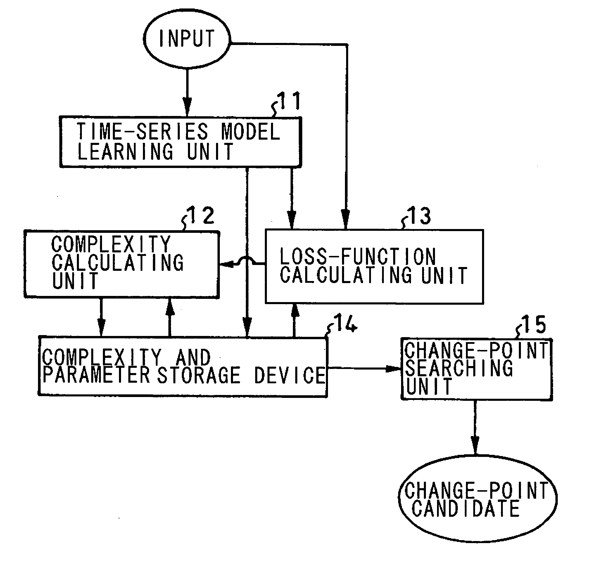 Change-point detection apparatus, method and program therefor