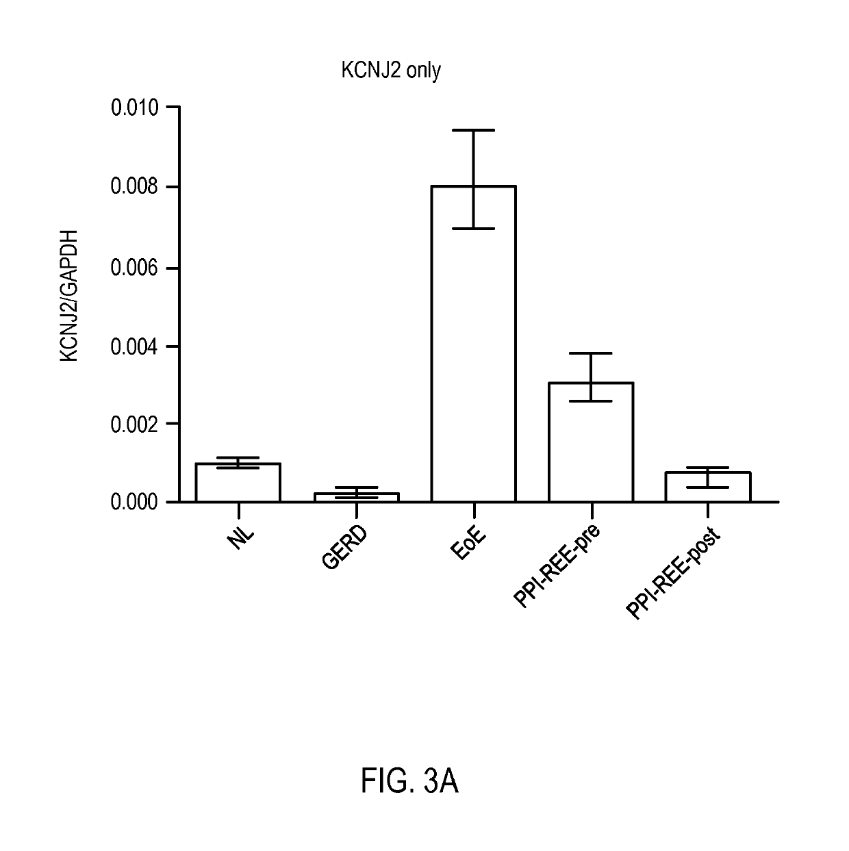 Diagnostic method for distinguishing forms of esophageal eosinophilia