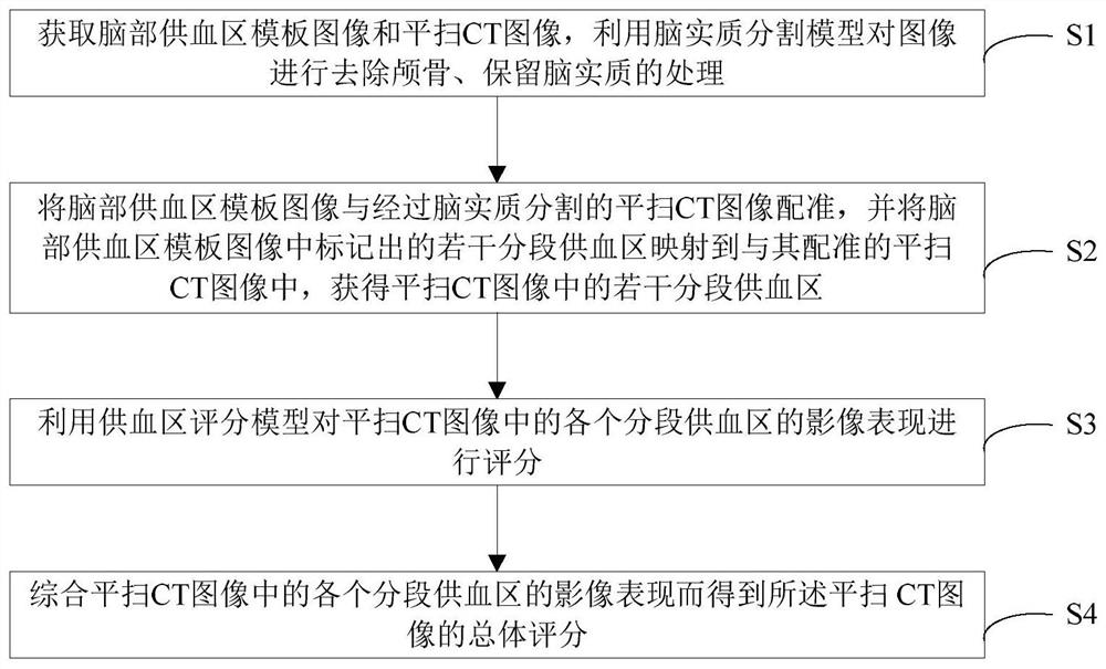 Early stroke plain CT image evaluation system, evaluation method, and readable storage medium